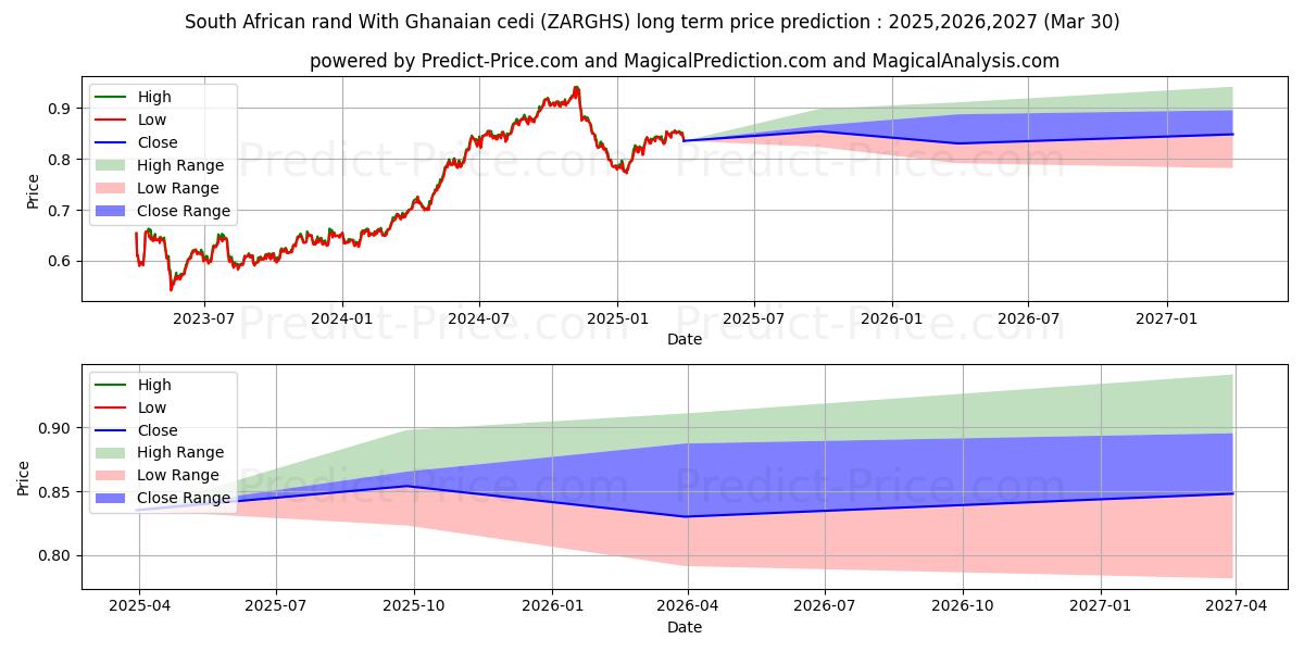 남아프리카 공화국 랜드(가나 세디 포함) 장기 가격 예측의 최대 및 최소 값 2025,2026,2027