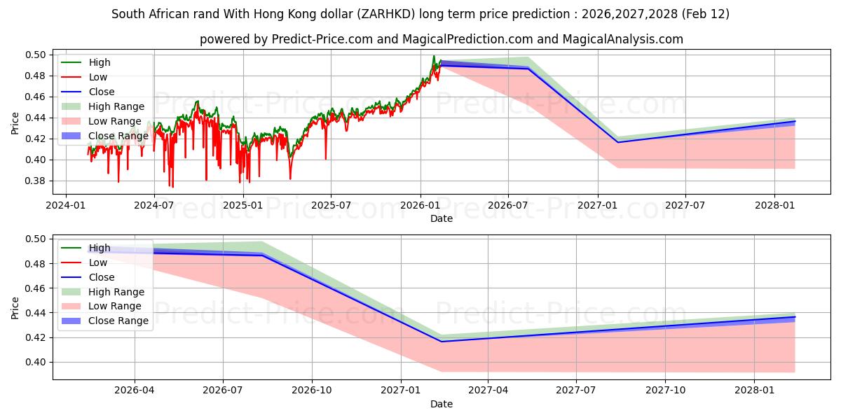 남아프리카 공화국 랜드(홍콩 달러 포함) 장기 가격 예측의 최대 및 최소 값 2026,2027,2028