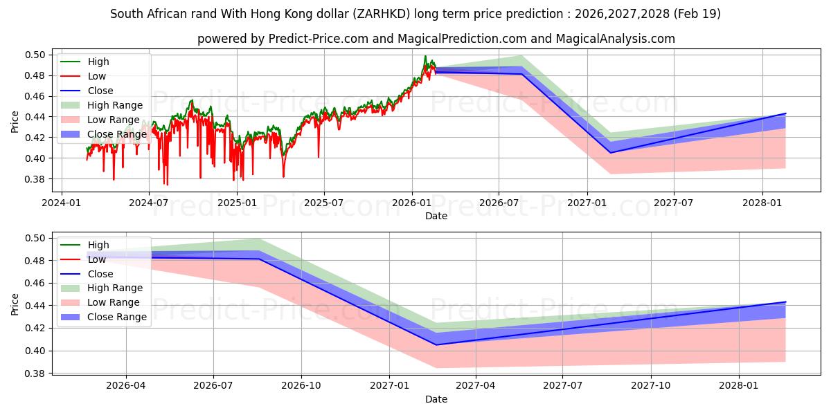 Maximale en minimale Zuid-Afrikaanse rand met Hongkongse dollar langetermijn prijsvoorspelling voor 2026,2027,2028