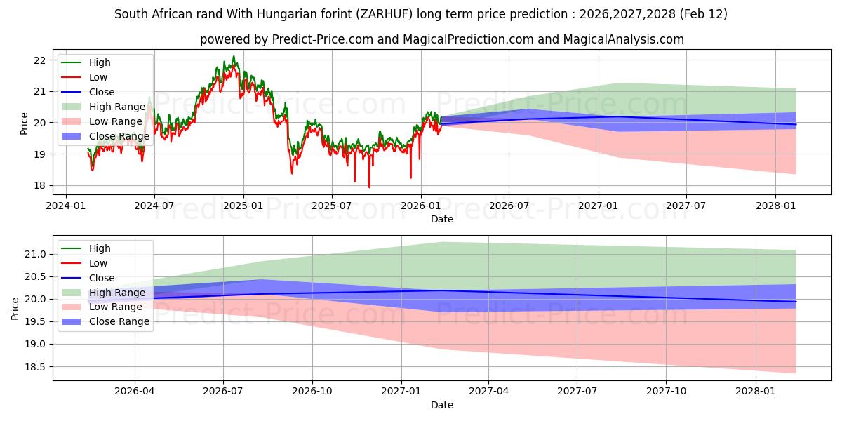 Максимальный и минимальный долгосрочный прогноз цены Южноафриканский рэнд и венгерский форинт для 2026,2027,2028
