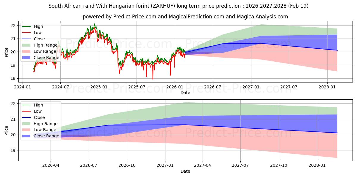 Maximale en minimale Südafrikanischer Rand Mit ungarischem Forint lange termijn prijsvoorspelling voor 2026,2027,2028