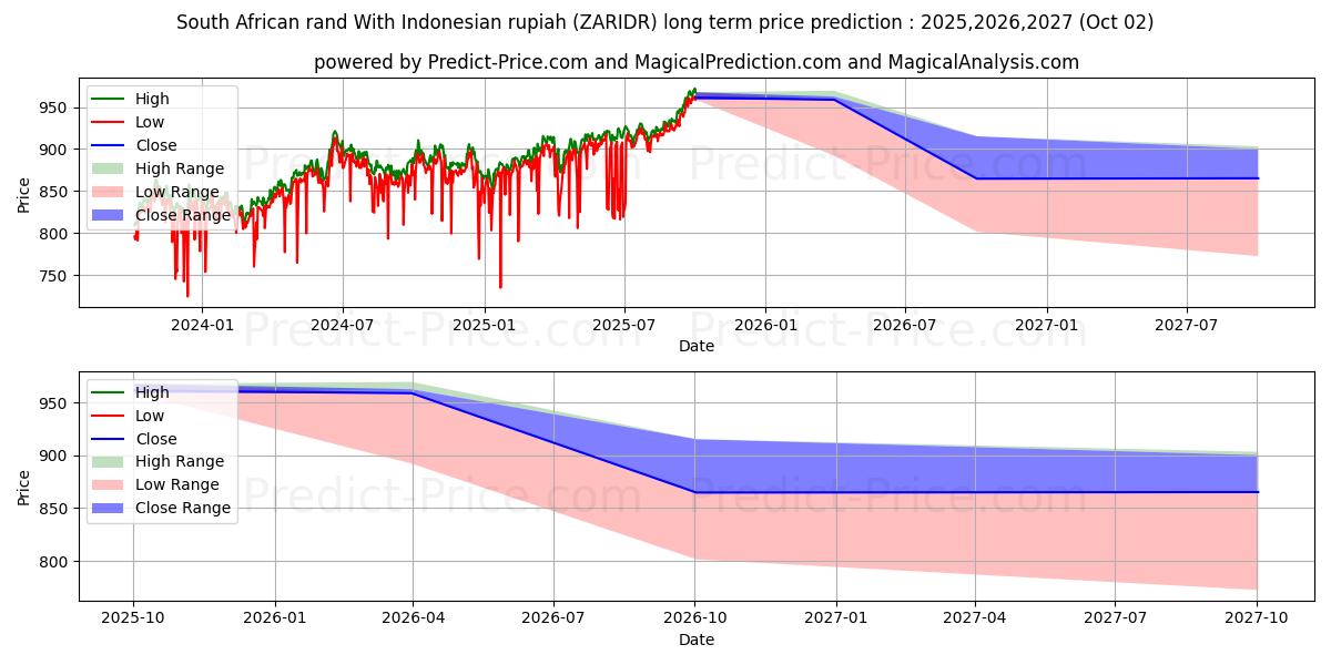 南アフリカランドとインドネシアルピアの長期価格予測の最大と最小2025,2026,2027