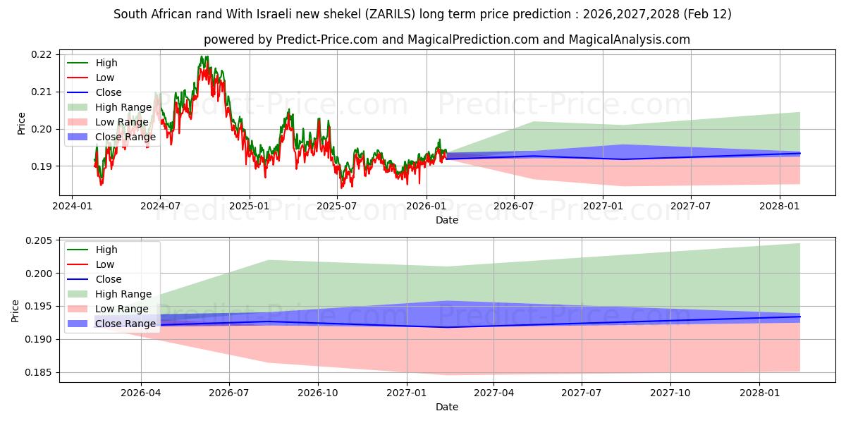 Previsione del prezzo massimo e minimo a lungo termine per Rand sudafricano Con il nuovo shekel israeliano