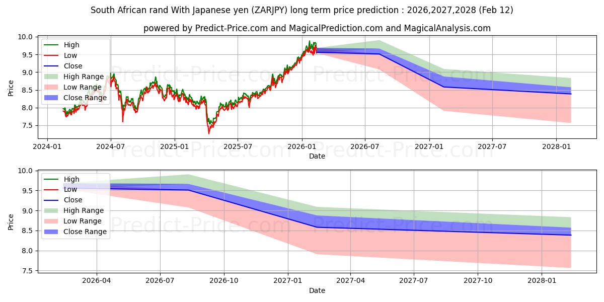 南アフリカランド 日本円の場合の長期価格予測の最大と最小2026,2027,2028