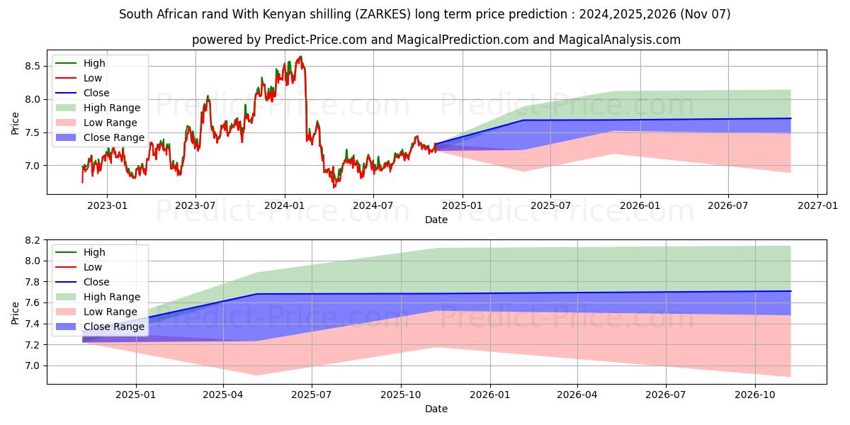 حداکثر و حداقل پیش‌بینی قیمت بلندمدت راند آفریقای جنوبی با شیلینگ کنیا برای 2024,2025,2026