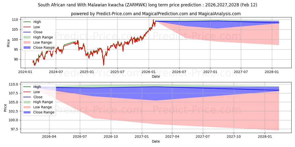 Previsione del prezzo massimo e minimo a lungo termine per Rand sudafricano Con kwacha del Malawi