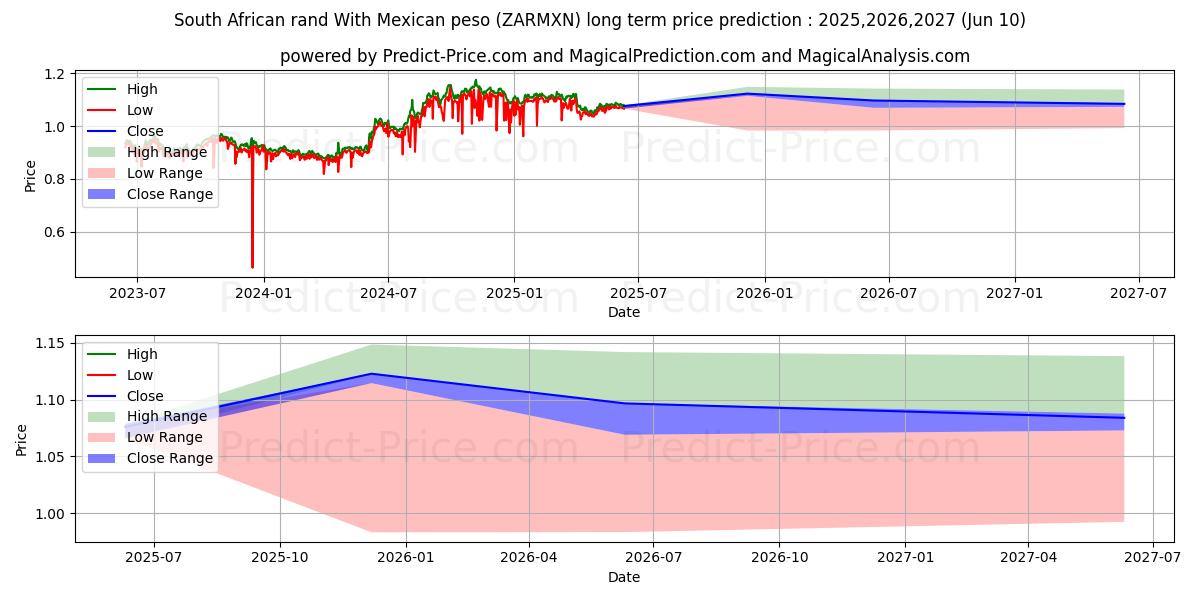 South African rand With Mexican peso (ZARMXN(Forex)) Long-Term Price Forecast: 2025,2026,2027