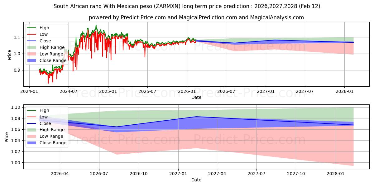 حداکثر و حداقل پیش‌بینی قیمت بلندمدت راند آفریقای جنوبی با پزو مکزیکی برای 2026,2027,2028