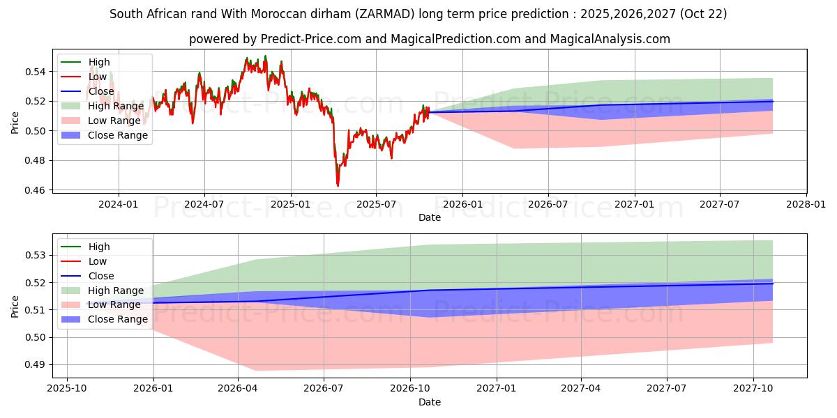 남아프리카 공화국 랜드(모로코 디르함 포함) 장기 가격 예측의 최대 및 최소 값 2025,2026,2027