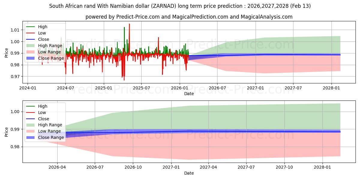 Previsione del prezzo massimo e minimo a lungo termine per Rand sudafricano Con dollaro namibiano