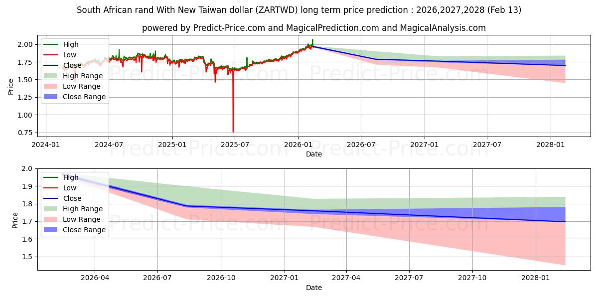 Previsione del prezzo massimo e minimo a lungo termine per Rand sudafricano con il nuovo dollaro di Taiwan