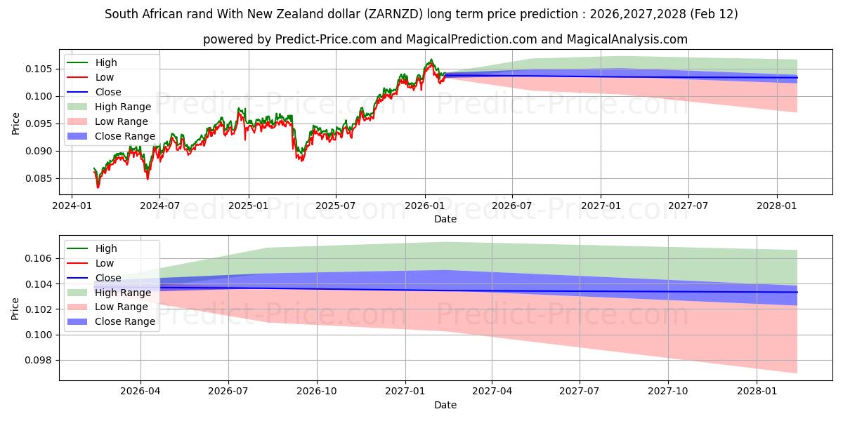 توقع أقصى وأدنى سعر طويل المدى لـ راند جنوب أفريقي مقابل الدولار النيوزيلندي في 2026,2027,2028