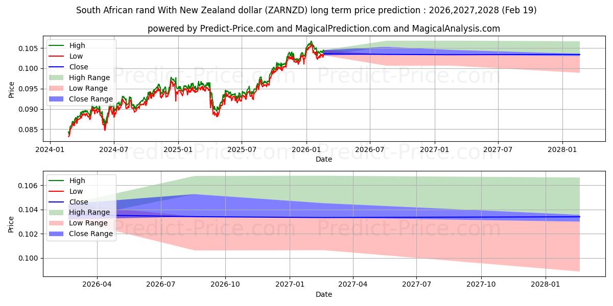 Maximale en minimale Zuid-Afrikaanse rand met Nieuw-Zeelandse dollar langetermijn prijsvoorspelling voor 2026,2027,2028