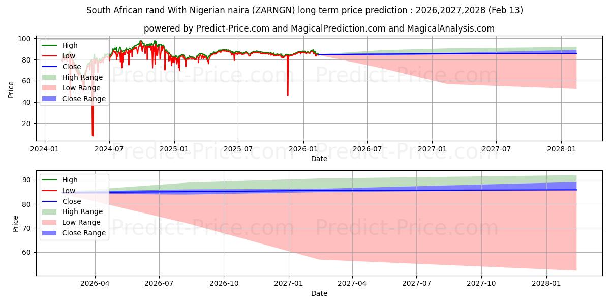 حداکثر و حداقل پیش‌بینی قیمت بلندمدت راند آفریقای جنوبی با نایرا نیجریه برای 2026,2027,2028