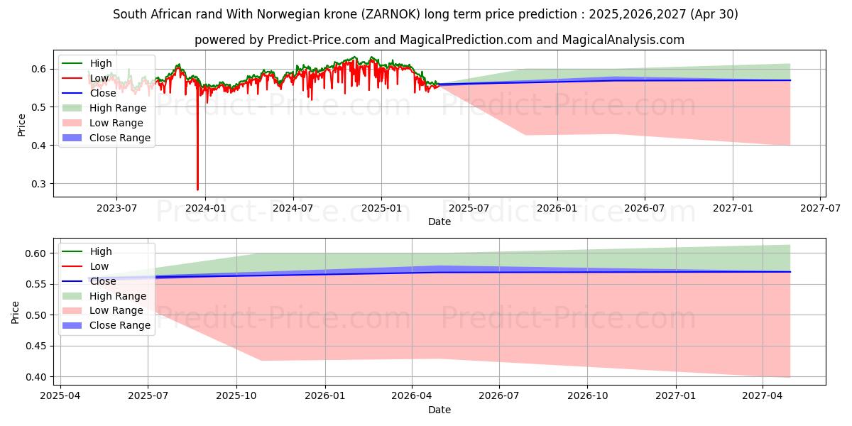 توقع أقصى وأدنى سعر طويل المدى لـ راند جنوب أفريقي مقابل كرونة نرويجية في 2025,2026,2027
