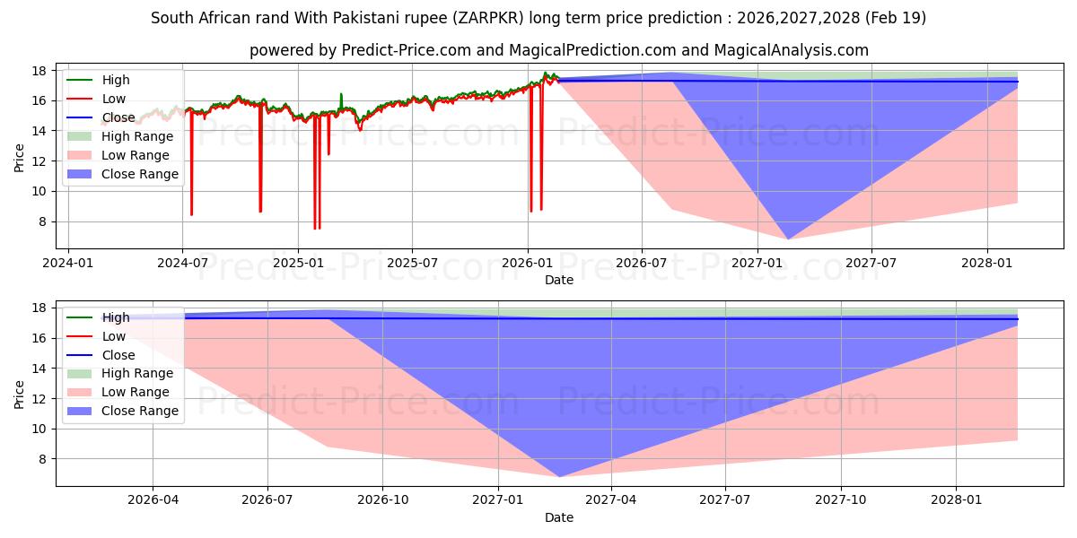 توقع أقصى وأدنى سعر طويل المدى لـ راند جنوب أفريقي مع الروبية الباكستانية في 2026,2027,2028