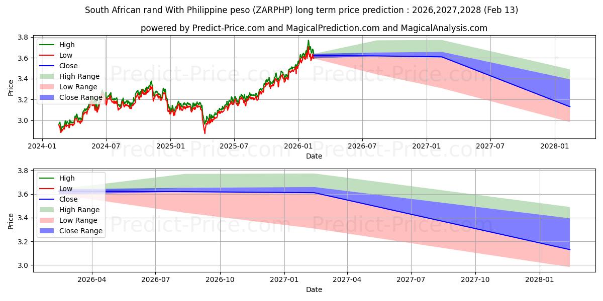 حداکثر و حداقل پیش‌بینی قیمت بلندمدت راند آفریقای جنوبی با پزو فیلیپین برای 2026,2027,2028