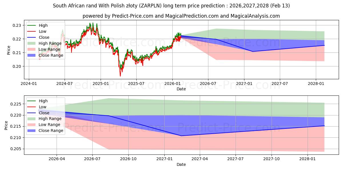 توقع أقصى وأدنى سعر طويل المدى لـ راند جنوب أفريقي مقابل الزلوتي البولندي في 2026,2027,2028