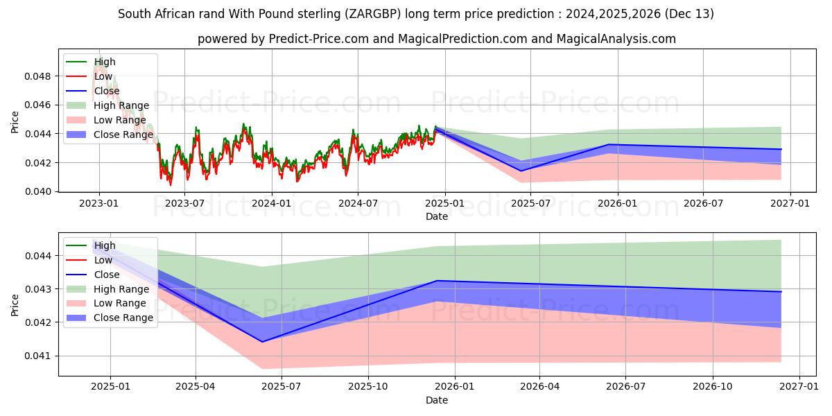 South African rand With Pound sterling (ZARGBP(Forex)) Long-Term Price Forecast: 2024,2025,2026