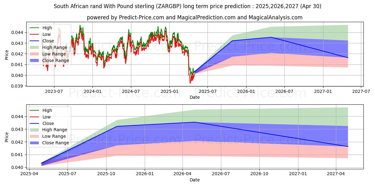 South African rand With Pound sterling (ZARGBP(Forex)) Long-Term Price Forecast: 2025,2026,2027