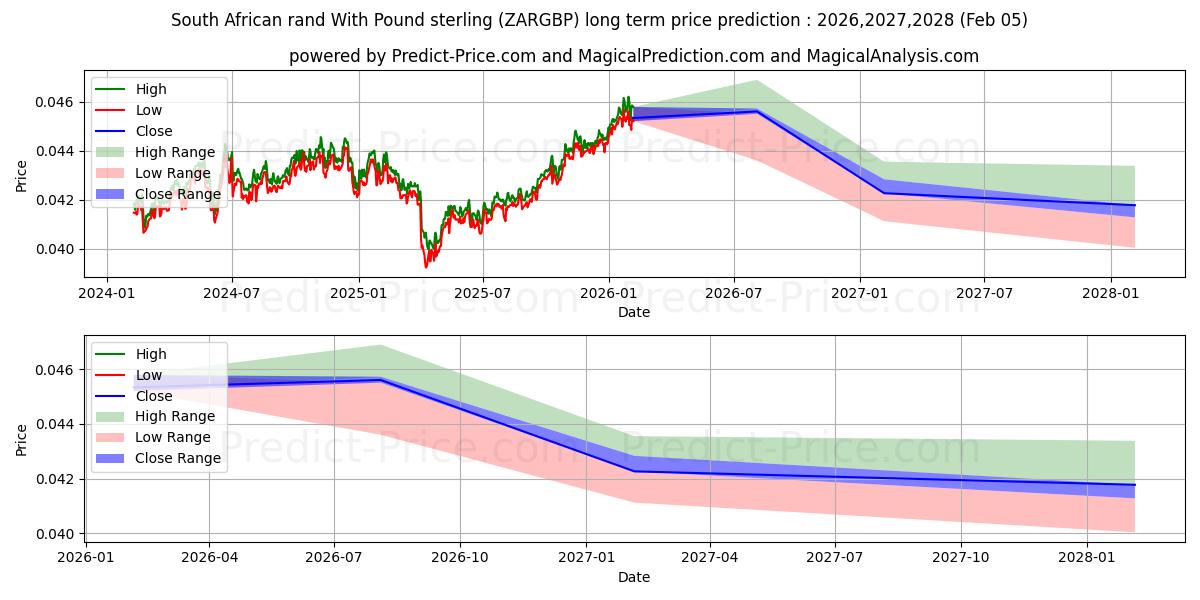 Maximum and minimum South African rand With Pound sterling long-term price forecast for 2026,2027,2028