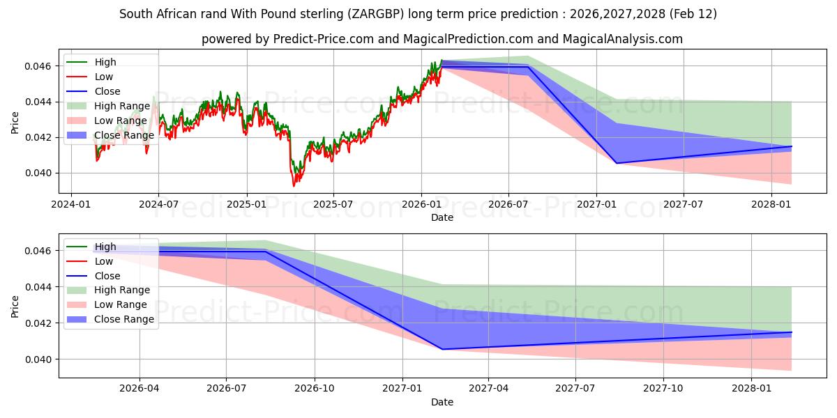 파운드 스털링으로 남아프리카 랜드 장기 가격 예측의 최대 및 최소 값 2026,2027,2028