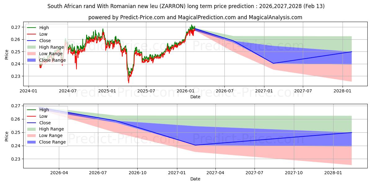 Maksimale og minimale prisforudsigelser på lang sigt for Sydafrikanske rand Med rumænske nye leu