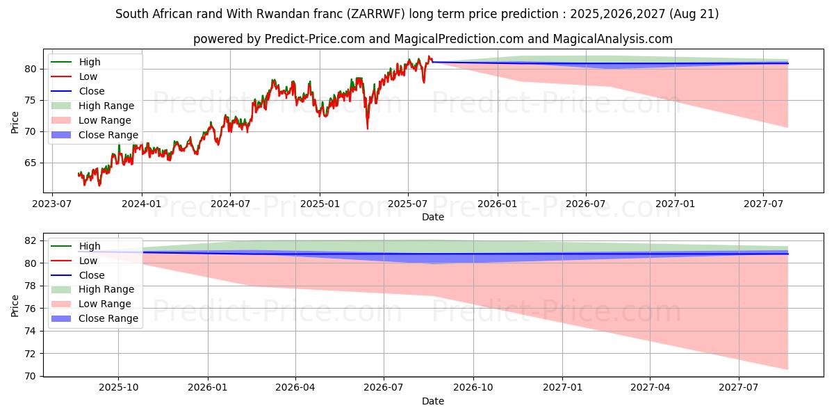 South African rand With Rwandan franc (ZARRWF(Forex)) Long-Term Price Forecast: 2025,2026,2027