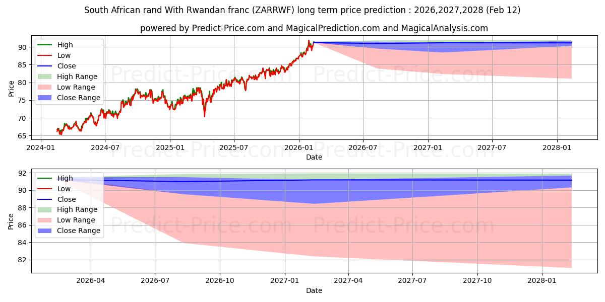 Maximale en minimale Zuid-Afrikaanse rand Met Rwandese frank langetermijn prijsvoorspelling voor 2026,2027,2028