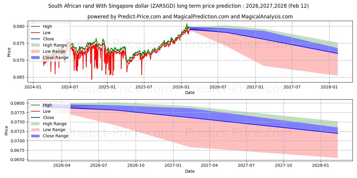 Maximale en minimale Zuid-Afrikaanse rand met Singaporese dollar langetermijn prijsvoorspelling voor 2026,2027,2028