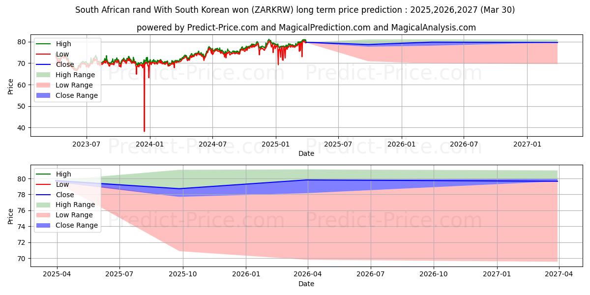 حداکثر و حداقل پیش‌بینی قیمت بلندمدت راند آفریقای جنوبی با وون کره جنوبی برای 2025,2026,2027