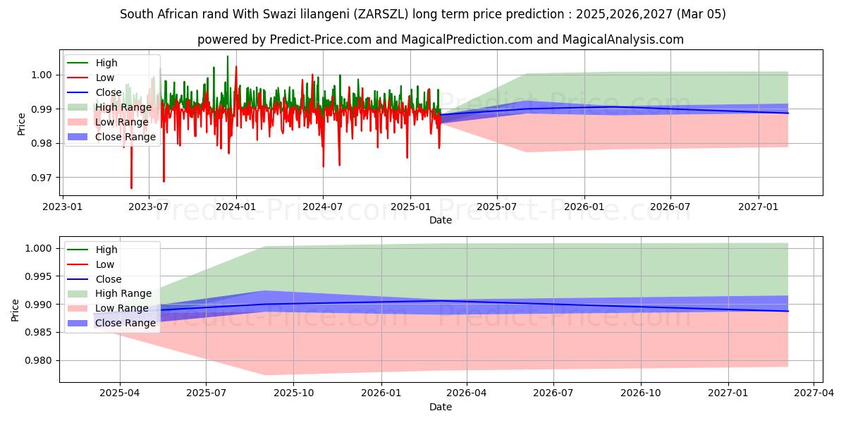 Previsione del prezzo massimo e minimo a lungo termine per Rand sudafricano Con lilangeni dello Swaziland