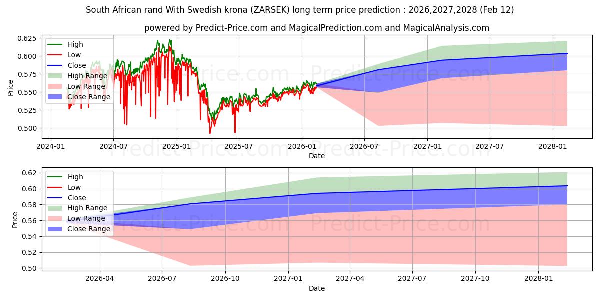 حداکثر و حداقل پیش‌بینی قیمت بلندمدت راند آفریقای جنوبی با کرون سوئد برای 2026,2027,2028