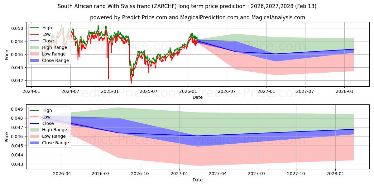 Maksimale og minimale prisforudsigelser på lang sigt for Sydafrikanske rand Med schweizerfranc
