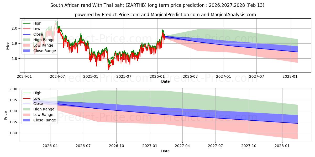 حداکثر و حداقل پیش‌بینی قیمت بلندمدت راند آفریقای جنوبی با بات تایلند برای 2026,2027,2028