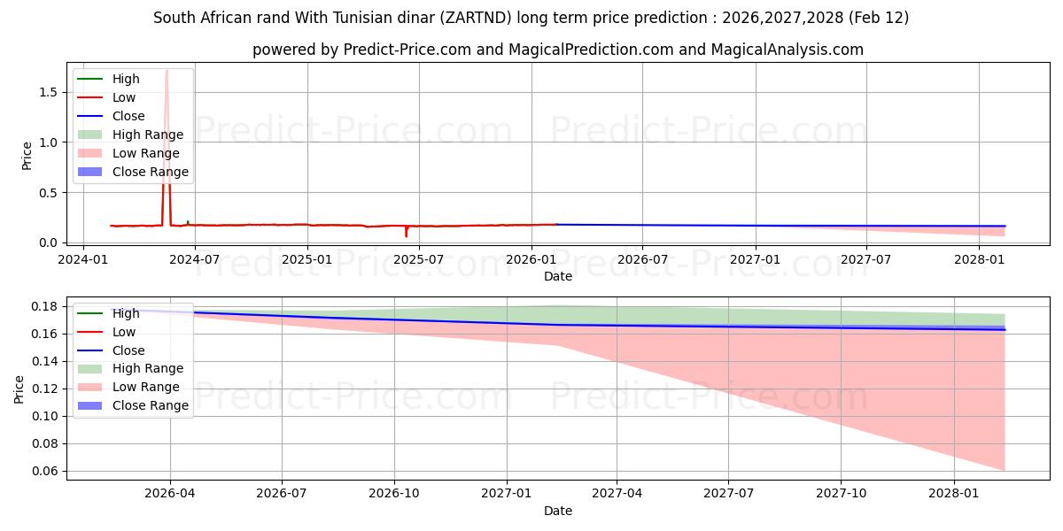 حداکثر و حداقل پیش‌بینی قیمت بلندمدت راند آفریقای جنوبی با دینار تونس برای 2026,2027,2028