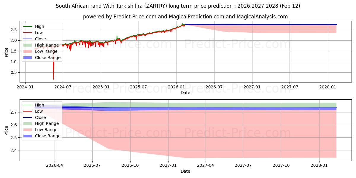 Maksimale og minimale prisforudsigelser på lang sigt for Sydafrikanske rand med tyrkisk lira