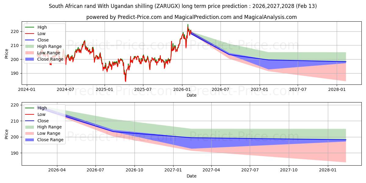 Maximale en minimale Zuid-Afrikaanse rand Met Oegandese shilling langetermijn prijsvoorspelling voor 2026,2027,2028