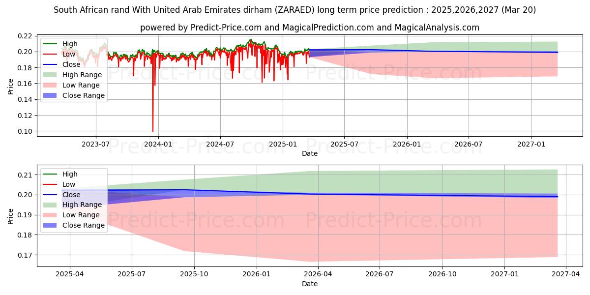 Birleşik Arap Emirlikleri Dirhemi ile Güney Afrika Randı uzun vadeli fiyat tahmini için maksimum ve minimum