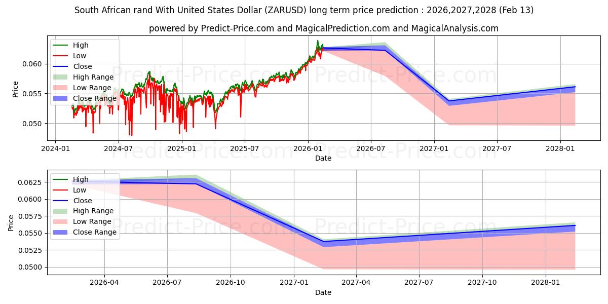 ABD Doları ile Güney Afrika Randı uzun vadeli fiyat tahmini için maksimum ve minimum