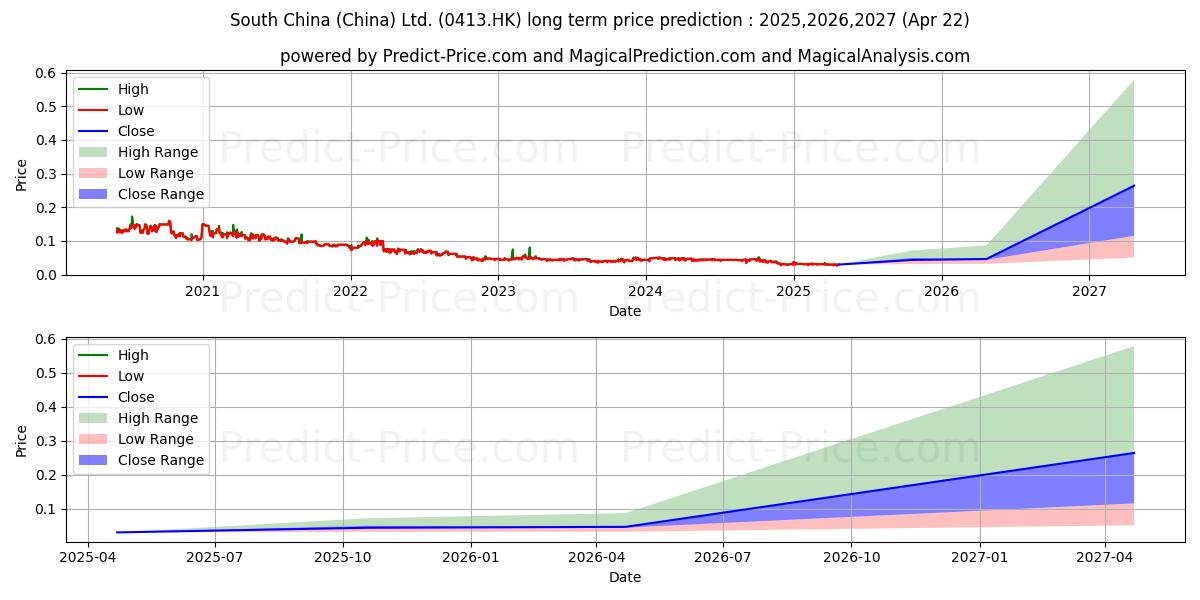 SC HOLDINGS (0413.HK) stock Long-Term Price Forecast: 2025,2026,2027