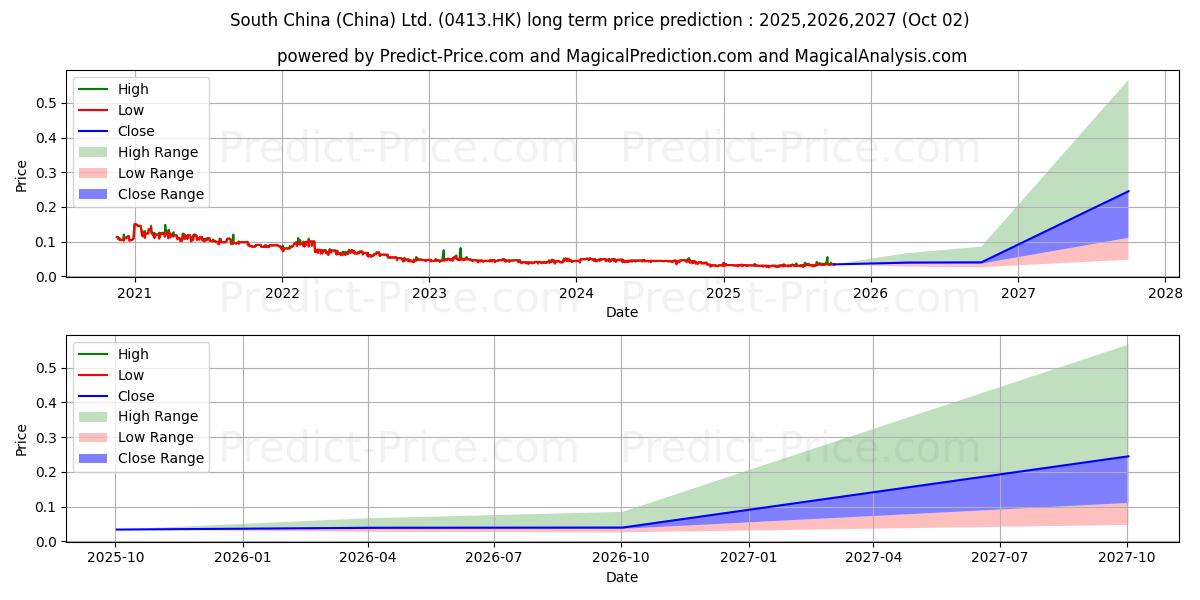 SC HOLDINGS (0413.HK) stock Long-Term Price Forecast: 2025,2026,2027
