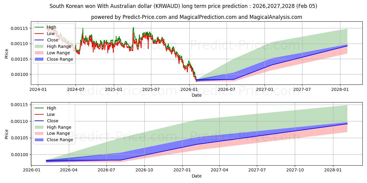 Maximale en minimale Südkorea gewann mit australischem Dollar lange termijn prijsvoorspelling voor 2026,2027,2028
