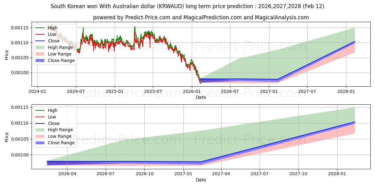 Maksimale og minimale prisforudsigelser på lang sigt for Sydkoreansk won med australske dollar
