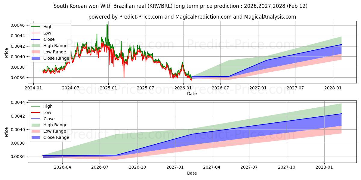한국 원 브라질 헤알 장기 가격 예측의 최대 및 최소 값 2026,2027,2028
