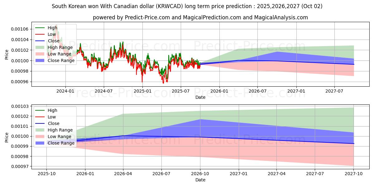 Previsão de preço a longo prazo Won sul-coreano com dólar canadense máxima e mínima para 2025,2026,2027