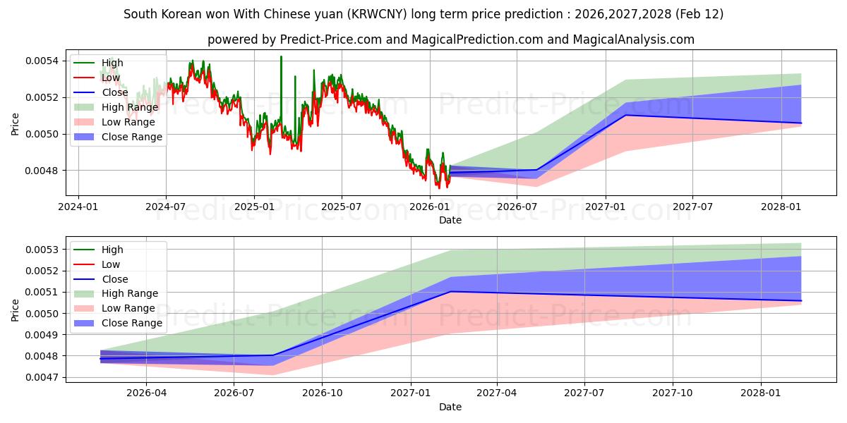 Previsione del prezzo massimo e minimo a lungo termine per Won sudcoreano con yuan cinese