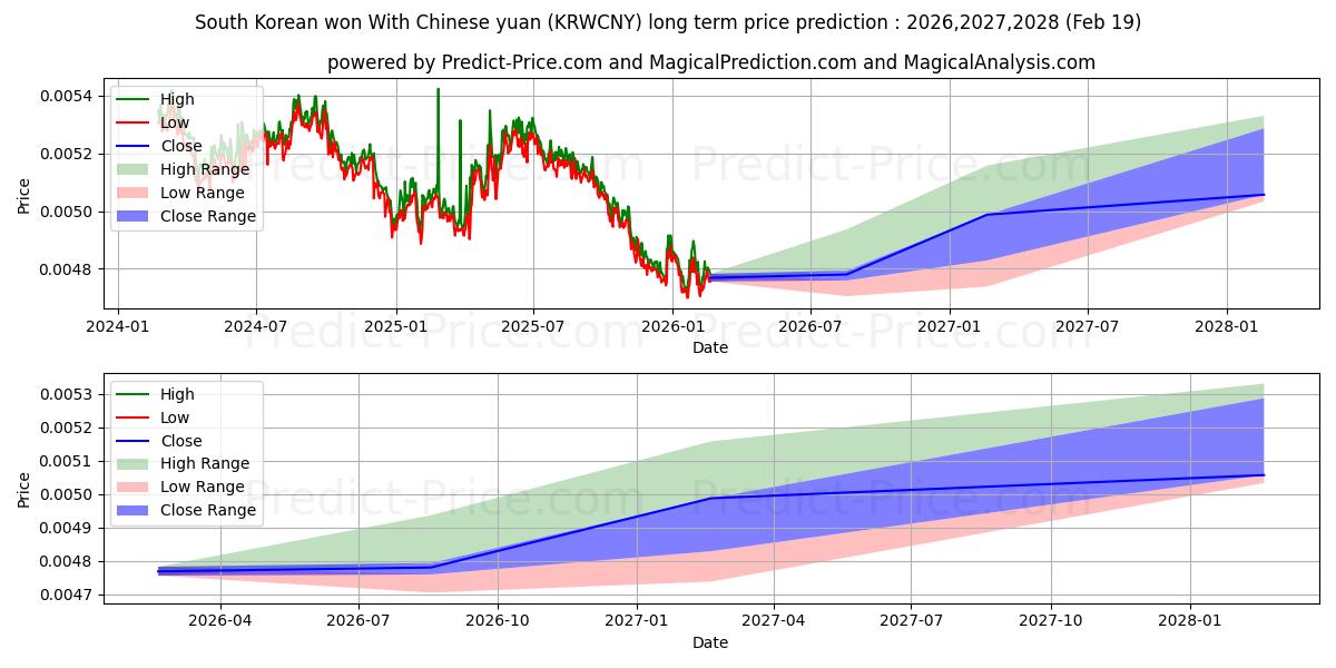 Maximum and minimum South Korean won With Chinese yuan long-term price forecast for 2026,2027,2028