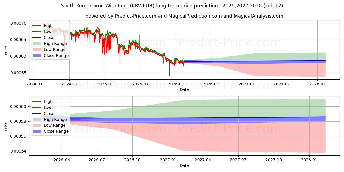 حداکثر و حداقل پیش‌بینی قیمت بلندمدت برد کره جنوبی با یورو برای 2026,2027,2028