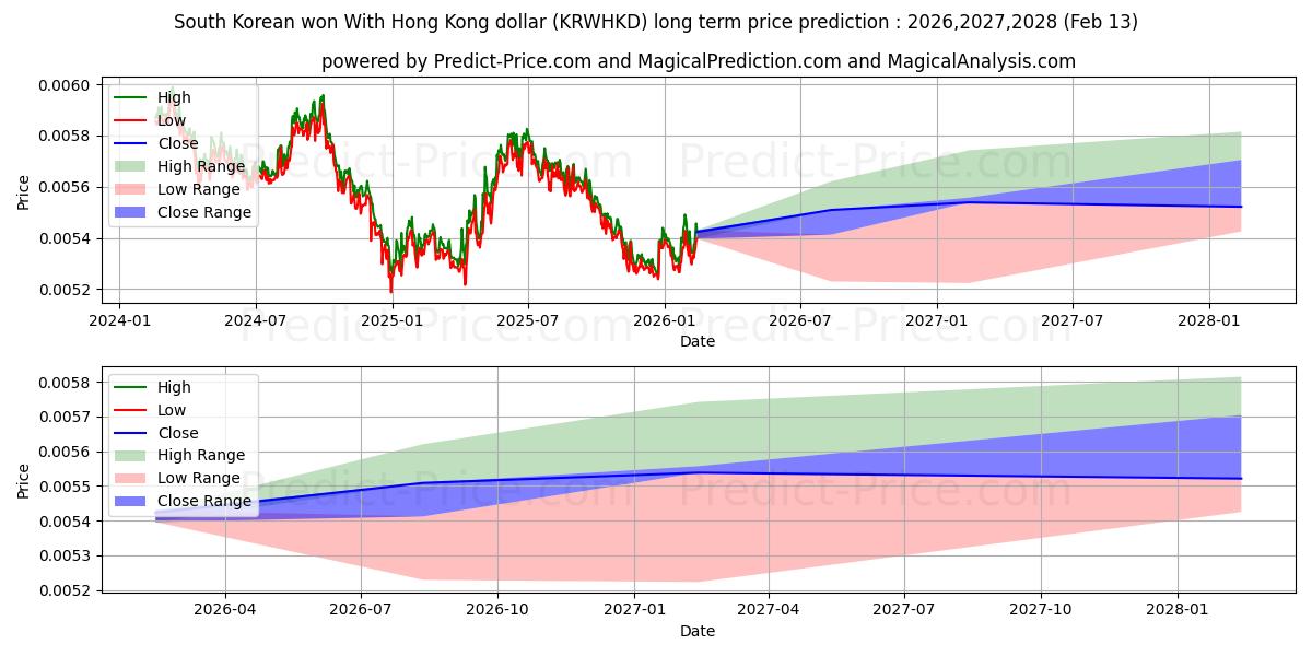 Previsione del prezzo massimo e minimo a lungo termine per Won sudcoreano con il dollaro di Hong Kong